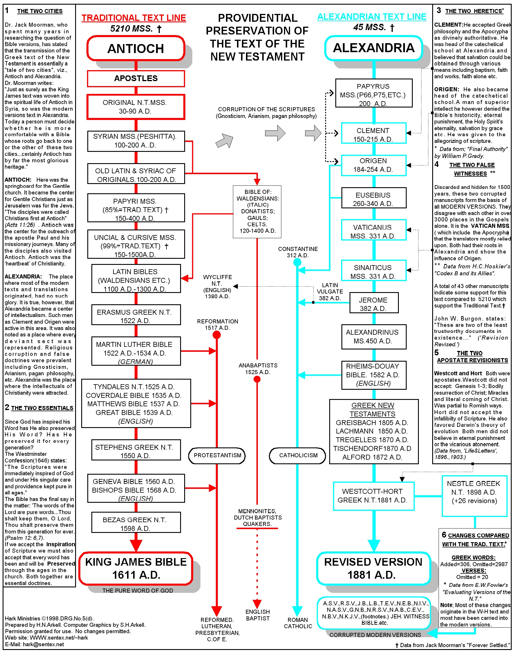 Pray for discernment.  Read God's Words in its purity - STUDY the KJV Bible